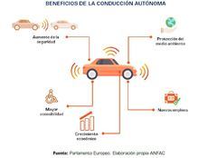 Anfac solicita regular el nivel 4 de conducción autonóma este año