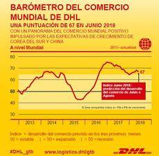 Barómetro del comercio mundial de DHL.