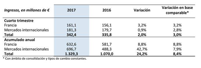 ID Logistics incremanta su facturación un 24,2% en el año 2017