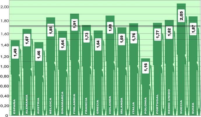 El precio medio del gasóleo en Europa sube 0,16 euros/litro