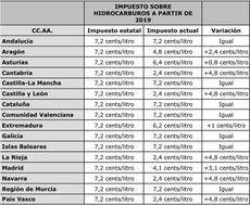 Impuesto sobre hidrocarburos a partir de 2019.