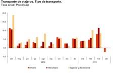 Tasa anual de viajeros por tipo de transporte.