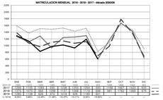 Evolución de matriculaciones de remolques y semirremolques durante 2017, 2018 y 2019.