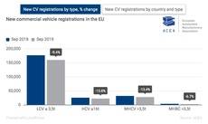 Las matriculaciones de vehículos comerciales caen un 10% en septiembre