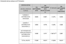 El Grupo Michelin aumenta un 1,3% las ventas en el acumulado de septiembre