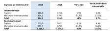 Ingresos ID Logistics (en millones de euros).