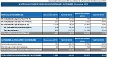 Matriculaciones de vehículos y autobuses (diciembre 2019).