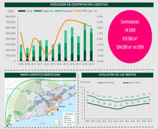 Evolución de la contratación logística.