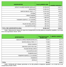 UNO consigue que Aena reduzca hasta el 65% los alquileres de naves