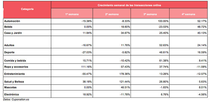 (Datos: Cuponation).