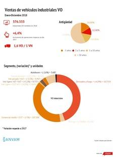 Infografía sobre vehículos industriales.