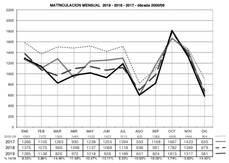 Evolución de matriculaciones de remolques y semirremolques durante 2017, 2018 y 2019.