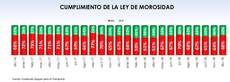 Cumplimiento de la Ley de Morosidad por meses.