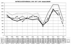 Evolución de las matriculaciones mensuales.