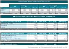 Datos matriculaciones de vehículos comerciales ligeros.