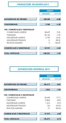 Producción y exportación de vehículos en España.