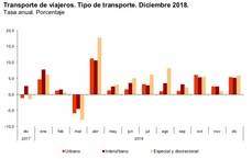 Tasa anual de viajeros (%).