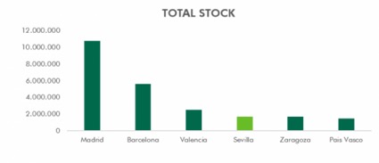 Sevilla alcanza el 94% de ocupación en instalaciones logísticas