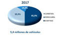 Los puertos españoles transportaron 3,3 millones de vehículos nuevos en 2017