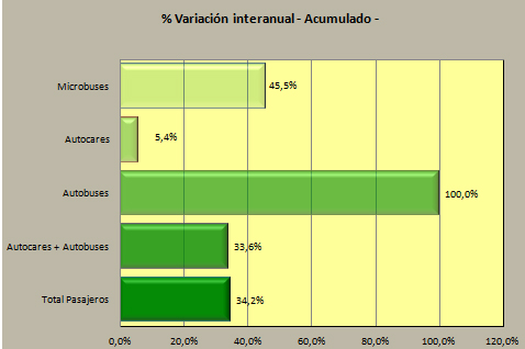 Enero retoma la senda del crecimiento en las matriculaciones sectoriales