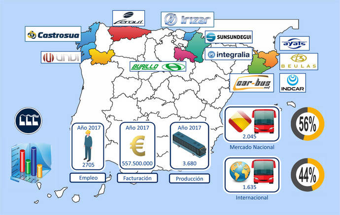 El Sector carrocero supera los 557 millones de euros de facturación en 2017