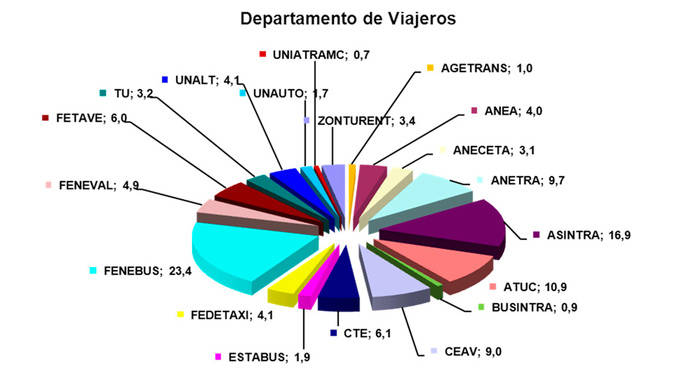 La renovación del Comité Nacional de Transporte por Carretera da su primer paso