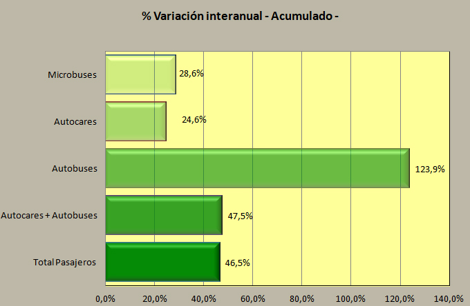 Excelente arranque de las matriculaciones tras los dos primeros meses