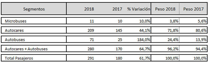 Excelente arranque de las matriculaciones tras los dos primeros meses