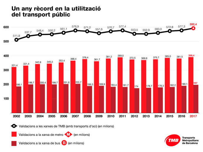 Los buses de TMB ganan viajeros por sexto año consecutivo