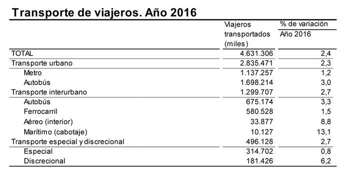 El transporte por carretera gana viajeros en todos los segmentos