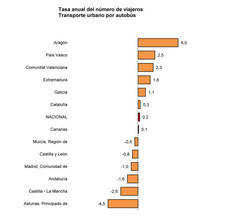 El transporte por carretera gana viajeros en todos los segmentos