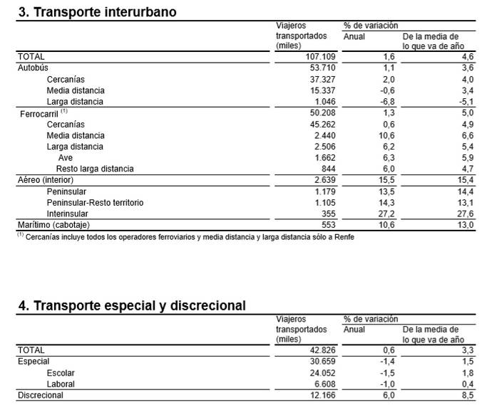 Descenso en el flujo de viajeros al cierre del mes de febrero