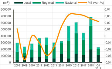 La contratación logística barcelonesa alcanza los 222.752 metros cuadrados