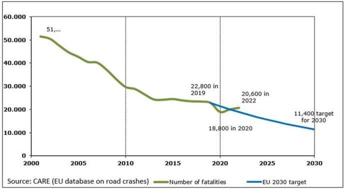Las víctimas en las carreteras europeas crecieron un 3% en 2022