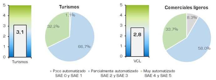 Cada vez más cerca de los vehículos autónomos en España (II)