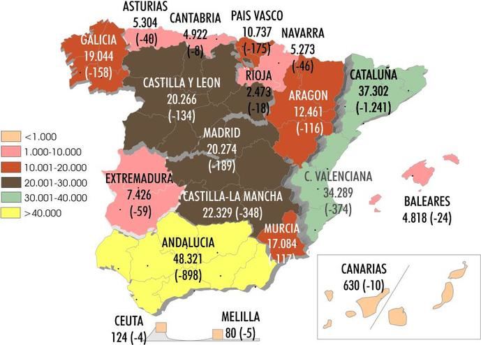 El Sector pierde la cota de las 273.000 tarjetas de pesado