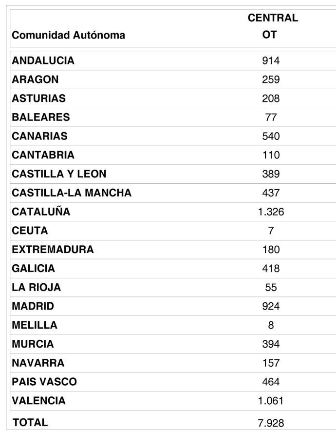 España recupera 76 operadores de transporte en marzo