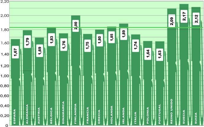 España, en el 'top3' de los países más baratos para repostar