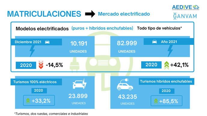 Los autobuses eléctricos triplicaron sus ventas en 2021