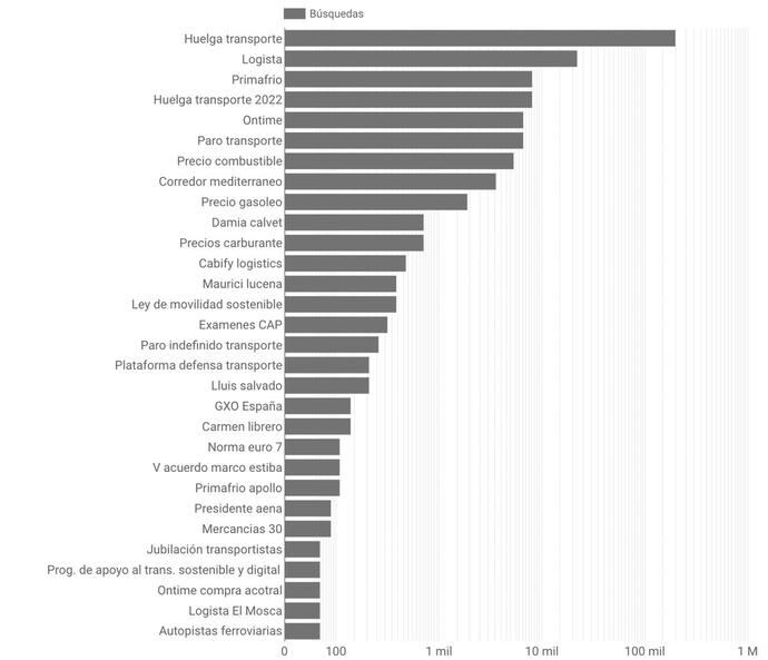 ¿Qué es lo que más buscaron los logísticos en Internet durante 2022? (I)