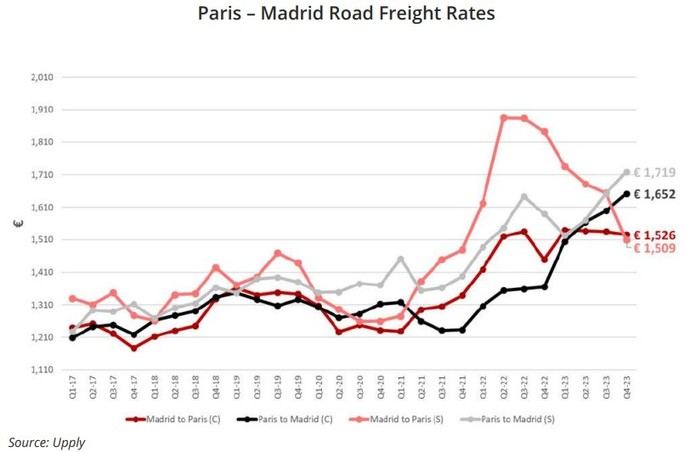 ¿Cómo evolucionan las tarifas de viajes entre España y Francia?