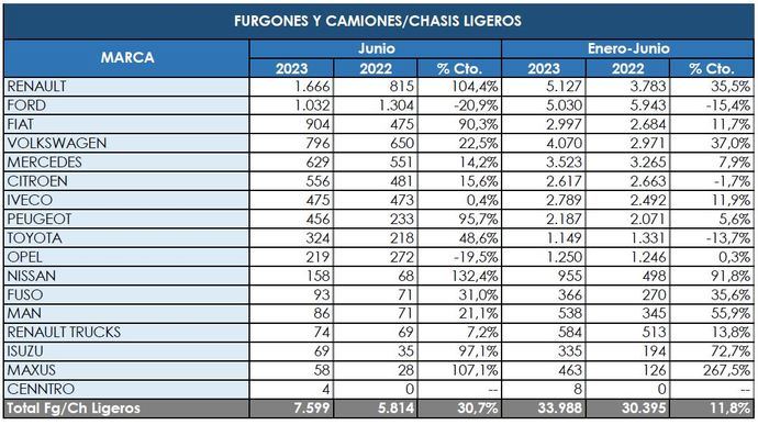 Un semestre complicado para los Comerciales más pesados