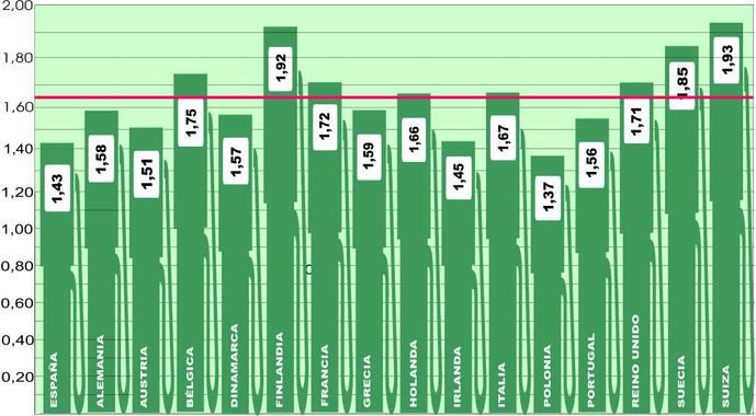 El precio medio europeo se estabiliza esta semana