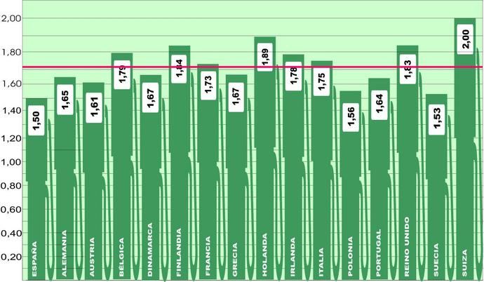 España sigue siendo una buena elección para repostar en Europa