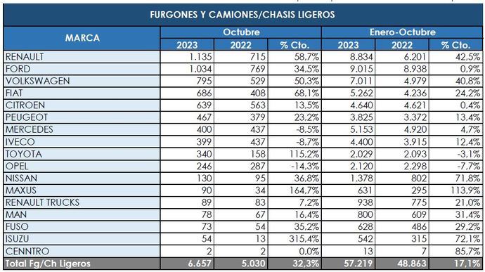 Los Comerciales más pesados no parecen tener freno