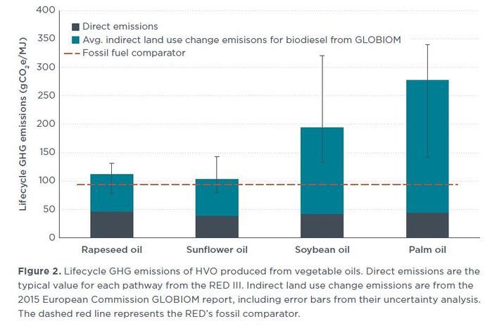 Emisiones de biocombustibles procedentes de aceites