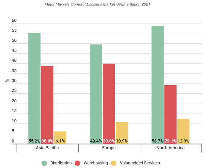 La distribución es el 54,6% de la logística de contratos