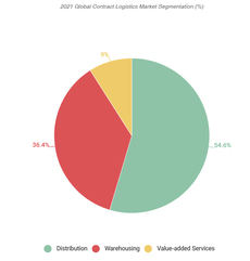 La distribución es el 54,6% de la logística de contratos