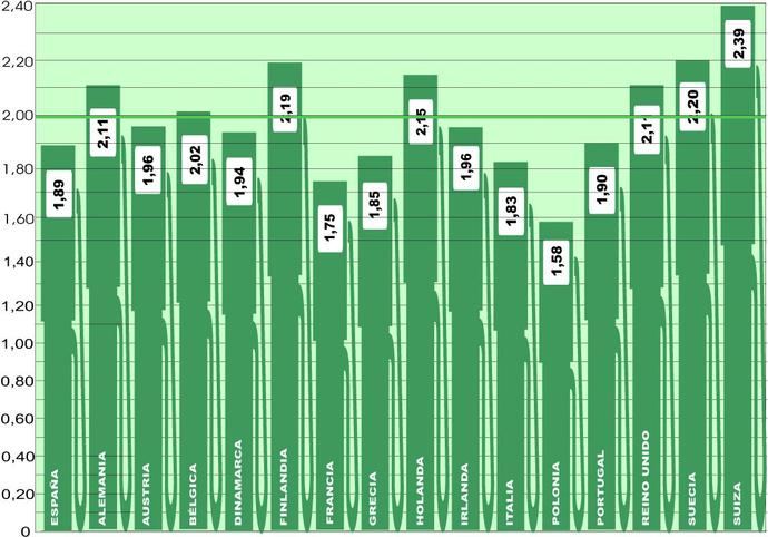 Sigue el descenso del precio medio en Europa