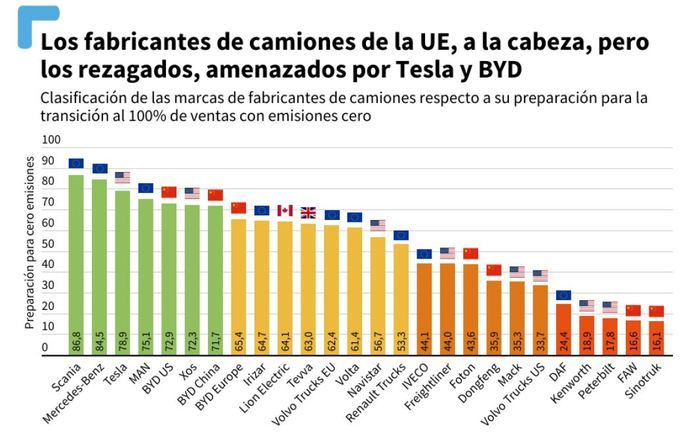 Scania, Mercedes y MAN, en el buen camino hacia la descarbonización